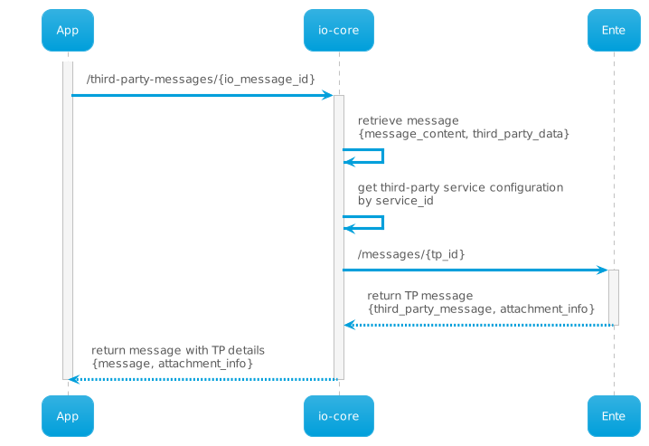 schema che riassume la sequenza delle operazioni coinvolte nel recupero dei dati da parte di IO.